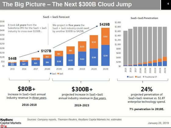 The Big Picture - The Next $300b cloud jump