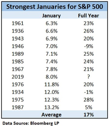 Strongest Januaries for S&P 500