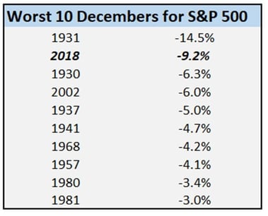 Worst Decembers for S&P 500