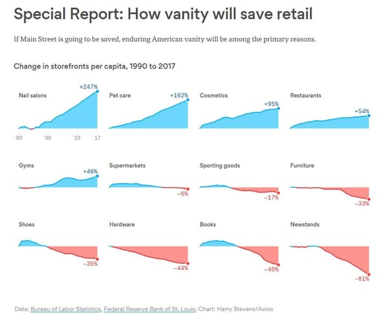 Special Report Chart: How Vanity Will Save Retail