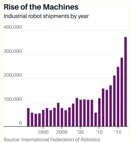 Rise of the Machines