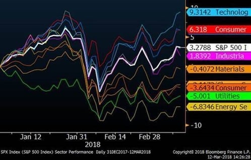 YTD Sector Returns