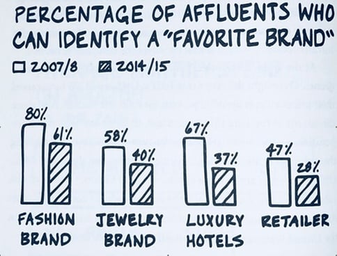 Percentage of affluents who can identify a "favorite brand" chart