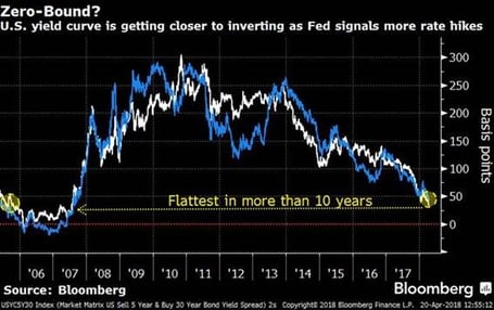 US Yield Curve Flattest more than 10 years