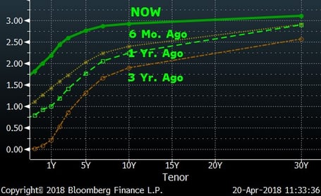 Yield Curve Changes (Three Years)