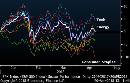  Sector Performance (% Year-to-Date)