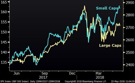 Divergence Between Small and Large Cap stocks