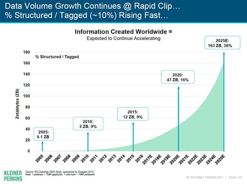 Data Volume Growth Continues @ Rapid Clip...