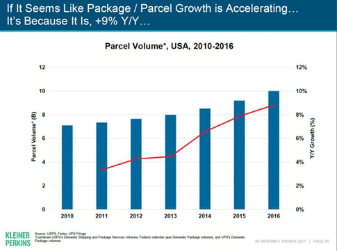 If it seems like package/parcel growth is accelerating, it's because it is, +9% Y/Y