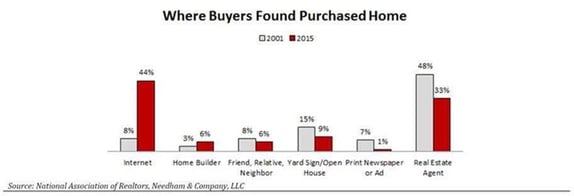 Where Buyers Found Purchased Home