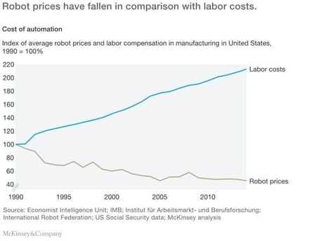 Robot prices have fallen in comparison with labor costs.