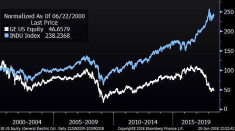 GE Versus Dow Jones Industrial Average (Since 2000)