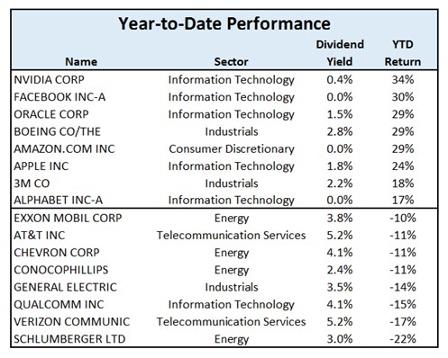 Year-to-Date Performance (7.5.17)