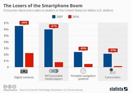 The Losers of the Smartphone