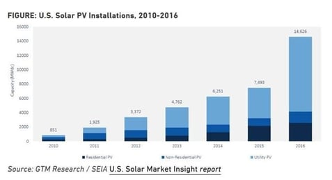 U.S. Solar PV Installations, 2010-2016