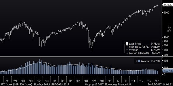 S&P 500 (20 Years)