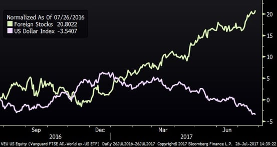 U.S. Dollar Index and Foreign Stocks (One Year)