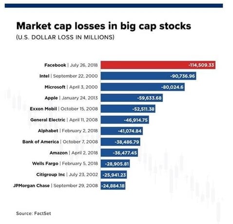 Market cap losses in big cap stocks