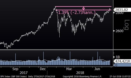 S&P 500 (One Year)