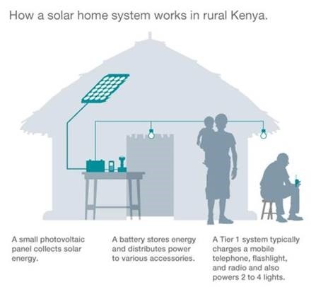 How a solar home system works in rural Kenya