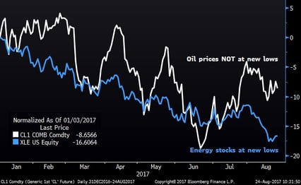 Oil Prices and Energy Stocks (Year-to-Date)