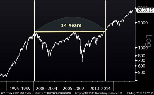 S&P 500 (25 Years)