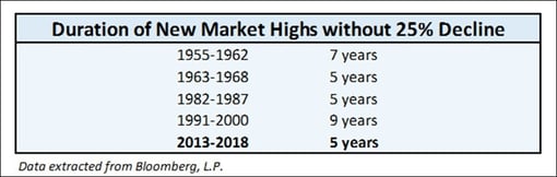 Duration of New Market Highs without 25% Decline