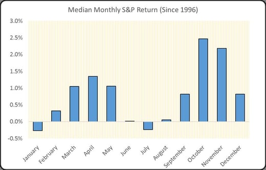 Median Monthly S&P Return (Since 1996)