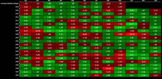 Heat Map of Monthly S&P 500 Returns (Since 1996)