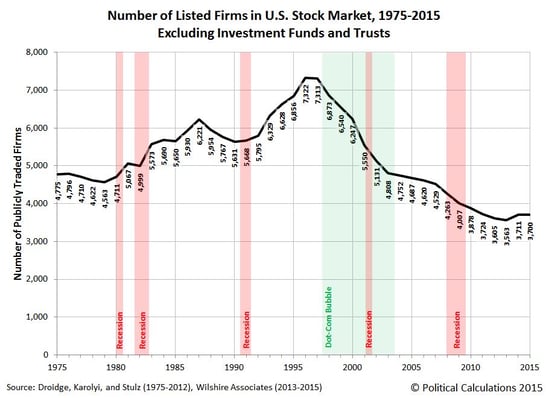 Number of Listed Firms in U.S. Stock Market, 1975-2015 (Excluding Investment Funds & Trusts)