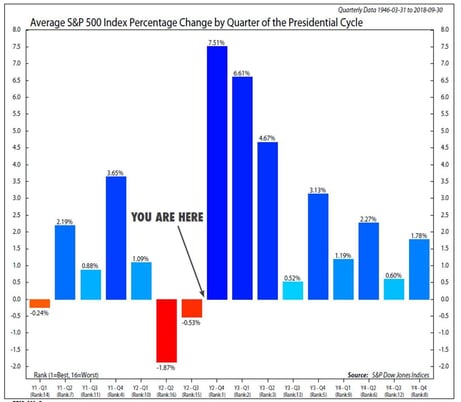 Average S&P 500 Index Percentage by Quarter of the Presidential Cycle