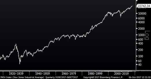 Dow Jones Industrial Average (100 Years) 