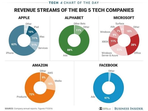 Revenue Streams of the Big 5 Tech Companies