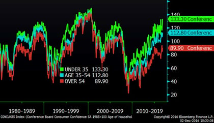 Consumer Confidence by Age (since 1980)