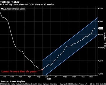 U.S. Oil Rig Count Rises for th time in  weeks (December 2, 2016)