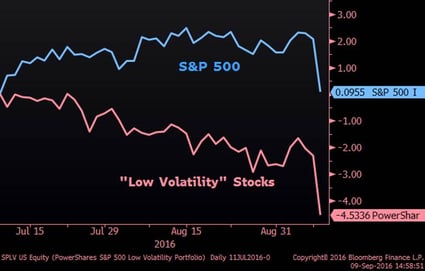 “Low Volatility” Stocks Versus the Market (Since Low in Interest Rates)